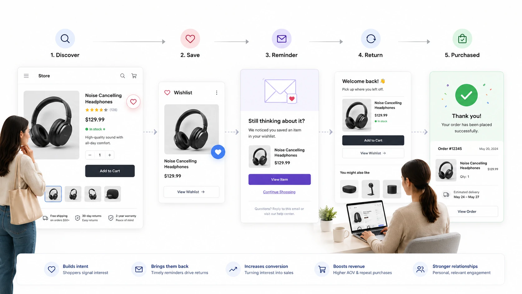 Wishlist reminder flow showing a shopper saving a product, receiving a reminder email, and returning to buy later