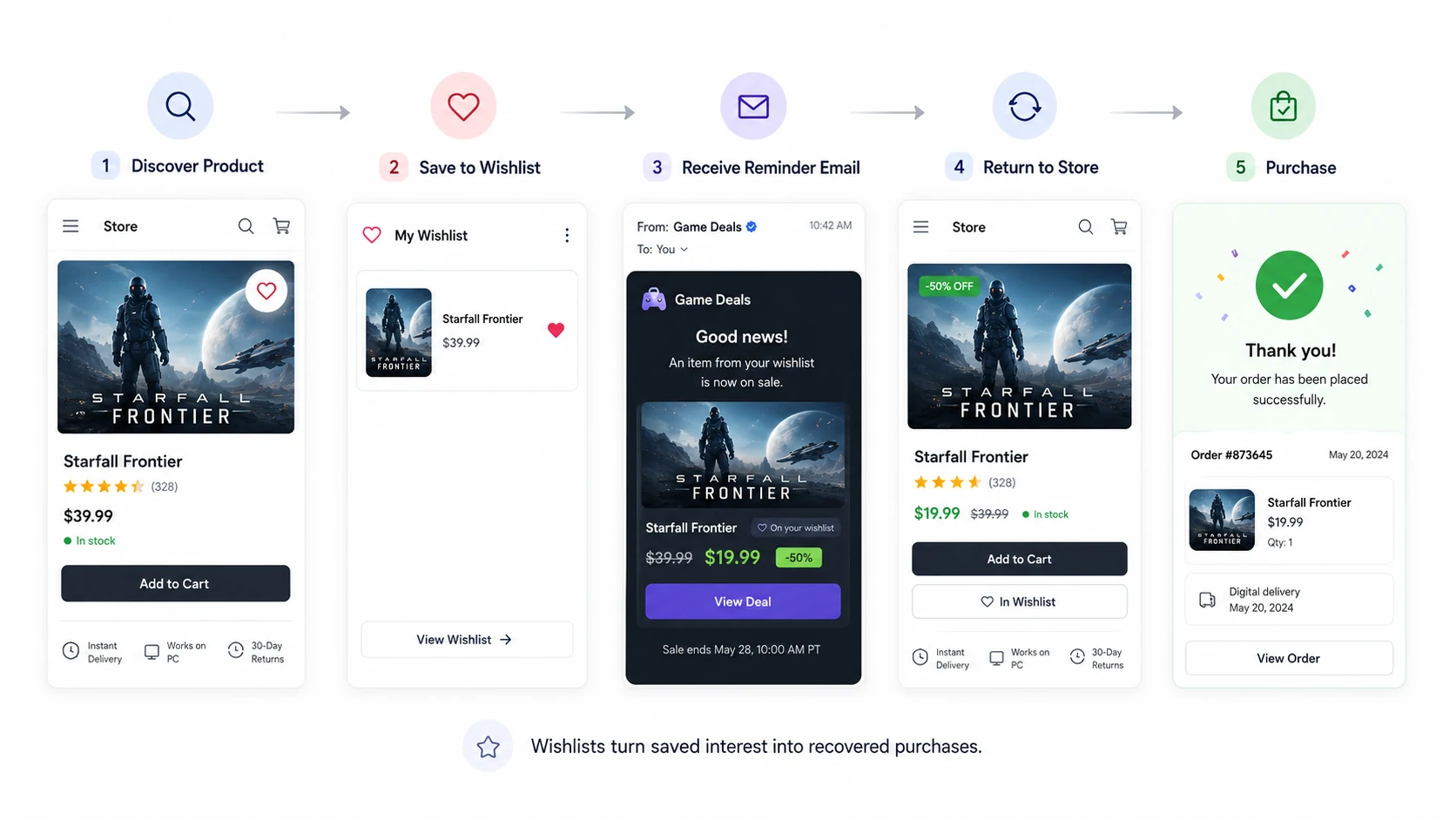 Flow from discovering a product and saving it to receiving a wishlist reminder email and returning to purchase